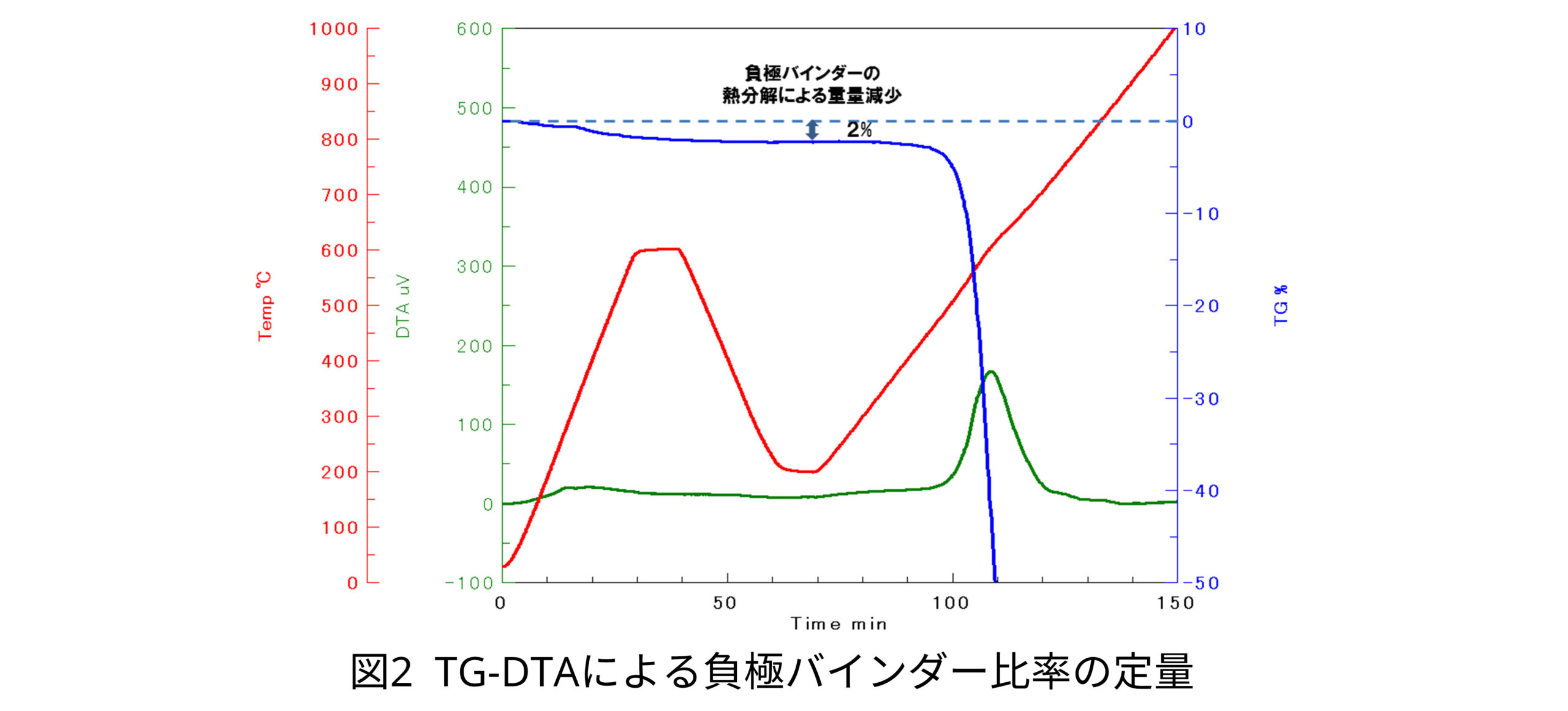 TG-DTAによる正極バインダー比率の定量