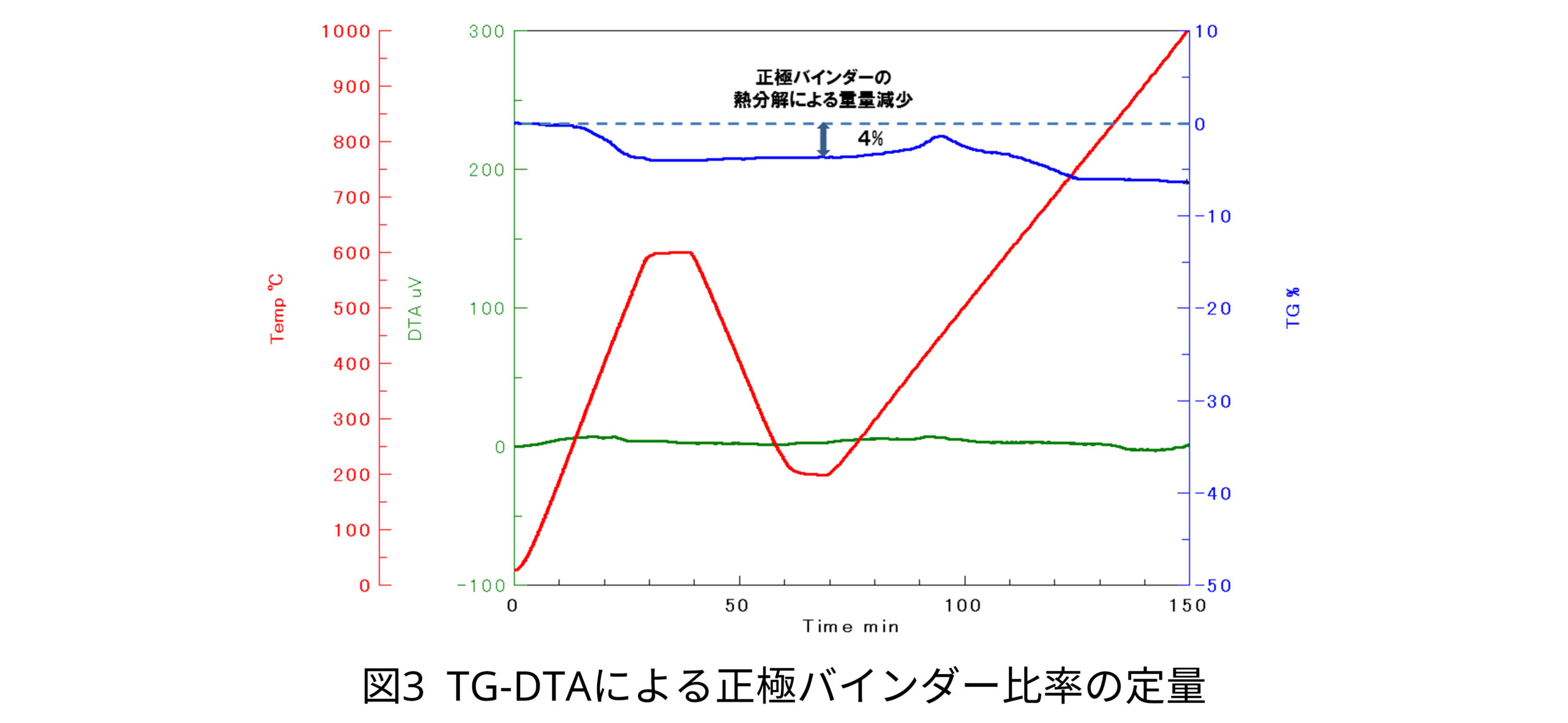 TG-DTAによる負極バインダー比率の定量