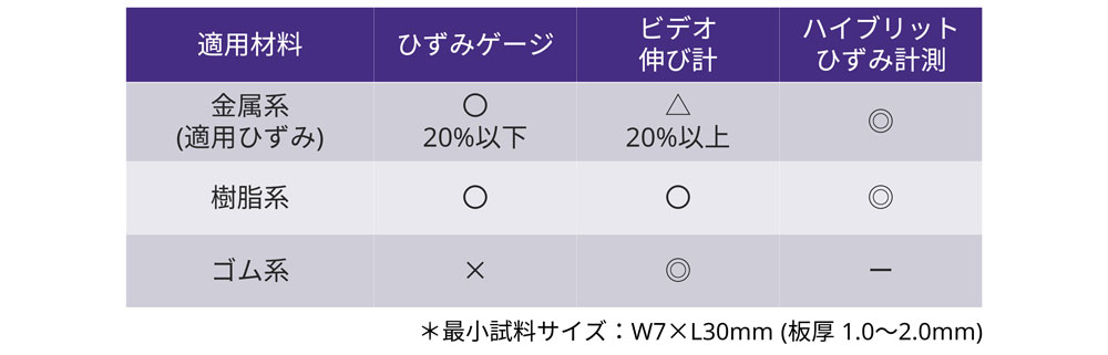 微小試験片のハイブリットひずみ計測 | 株式会社日産アーク