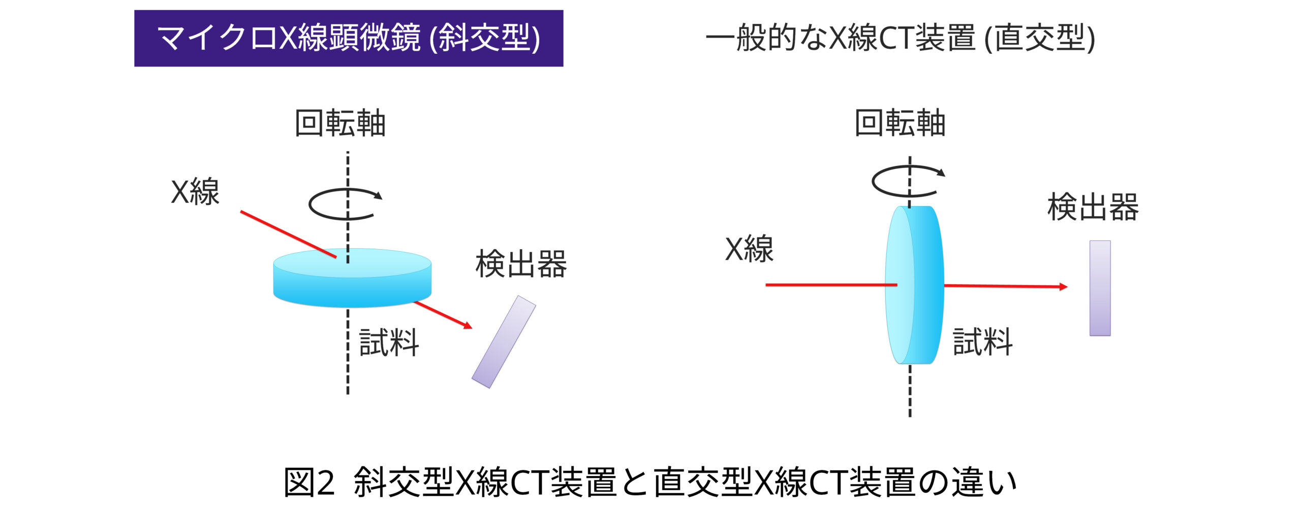 斜交型X線CT装置と直交型X線CT装置の違い