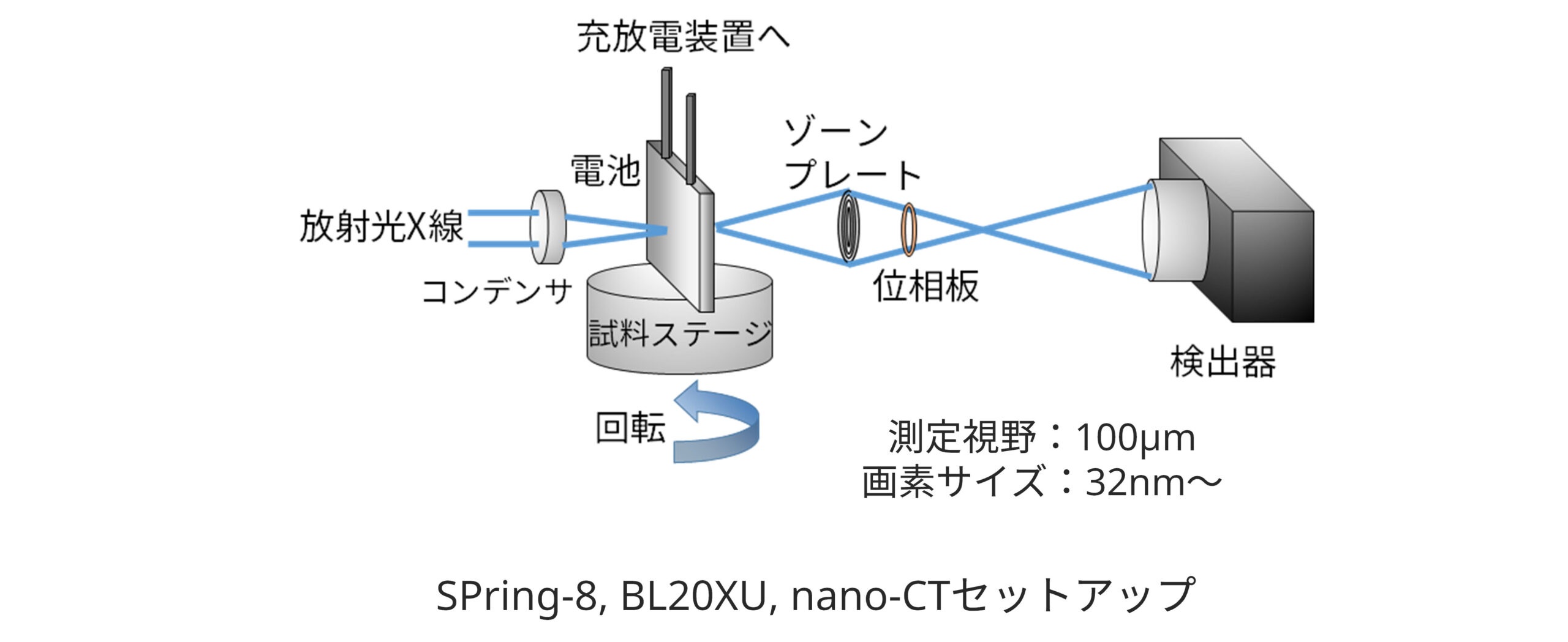 3D 解析 膨張 収縮 放射光 マルチスケール CT リチウムイオン 電池 活物質 異方性