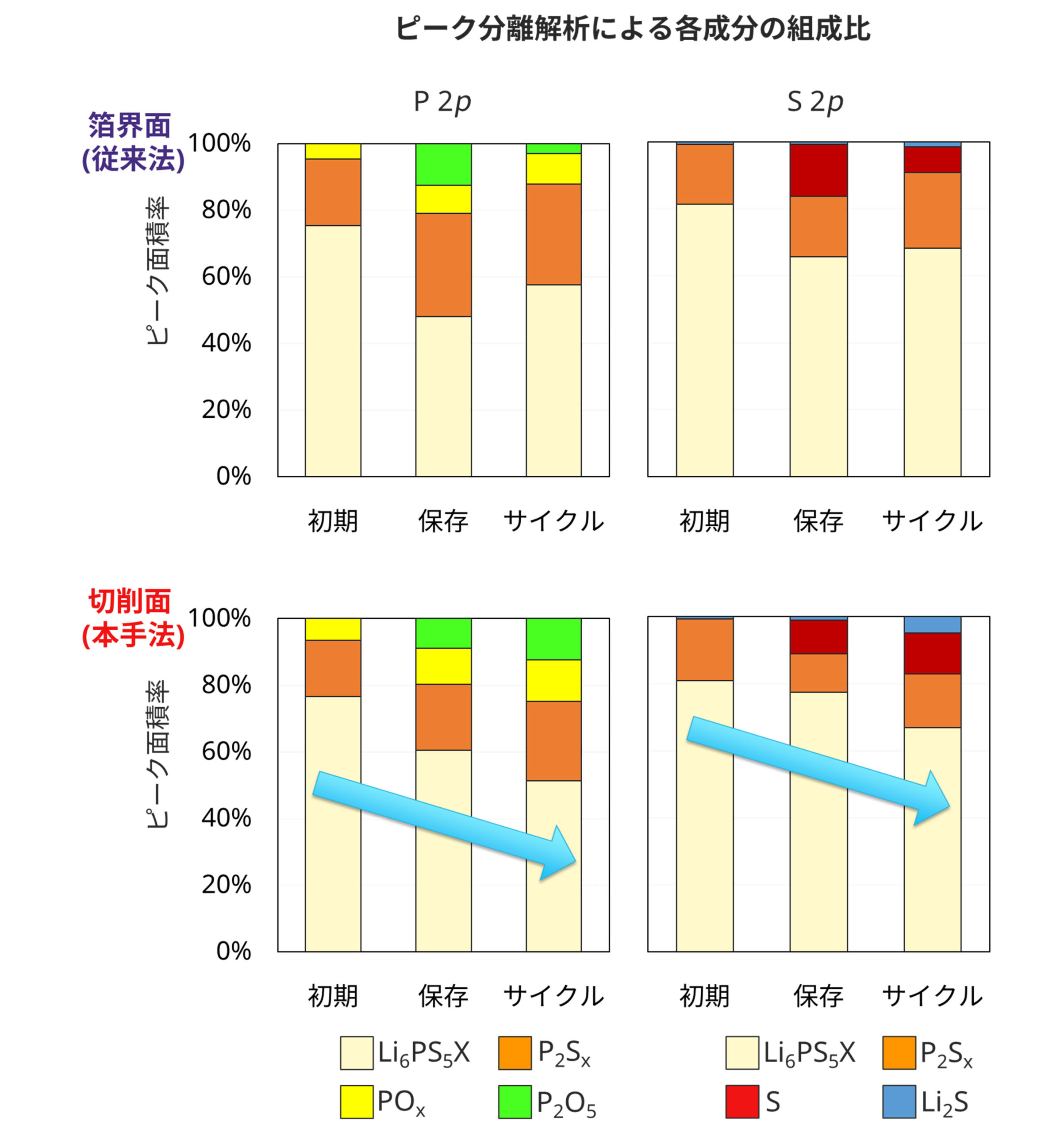 全固体電池 ASSB 劣化解析 XPS