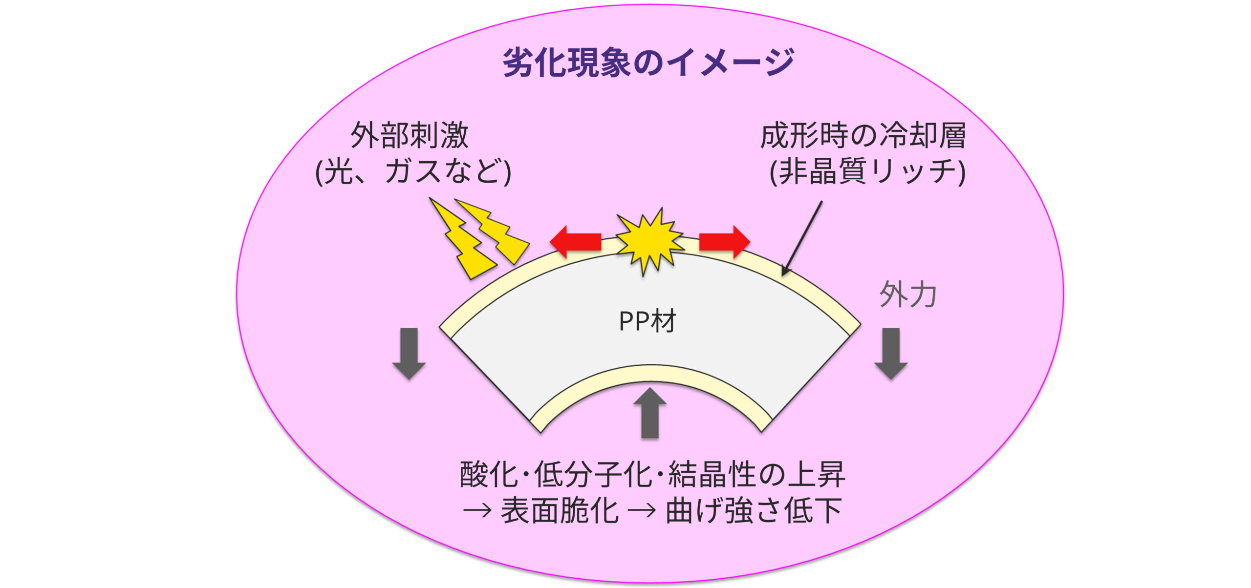 高分子劣化