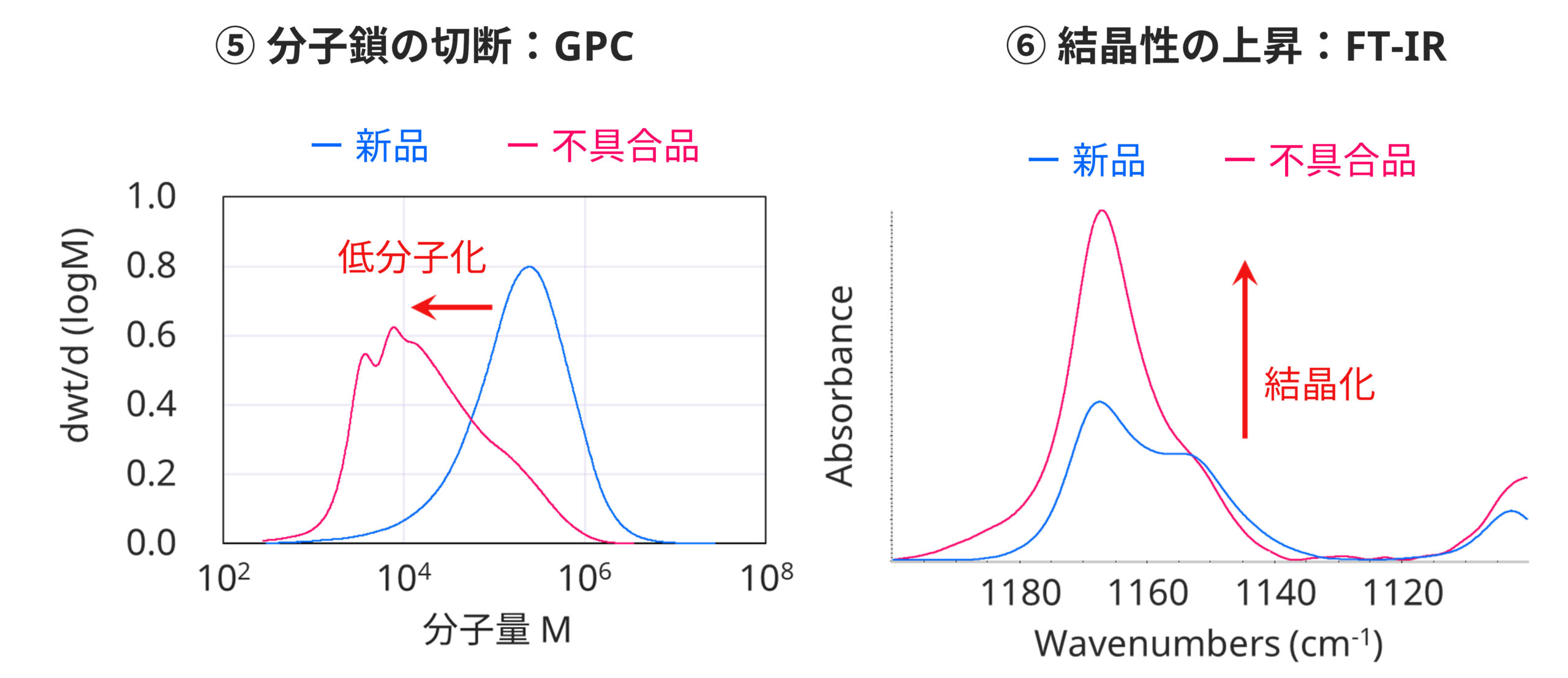 高分子劣化