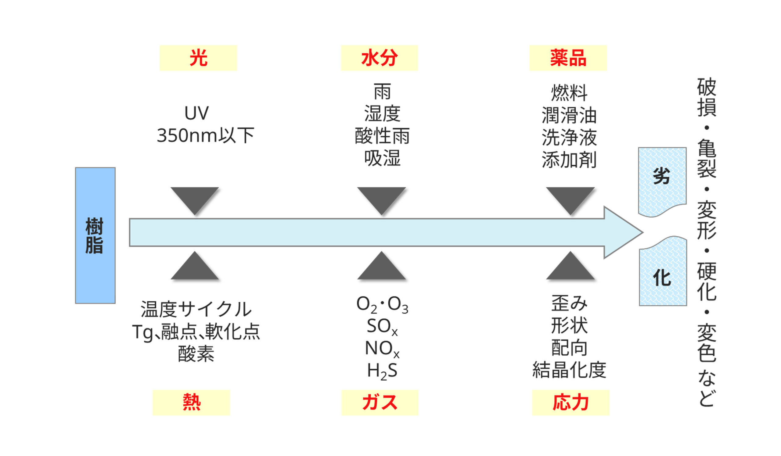 樹脂劣化