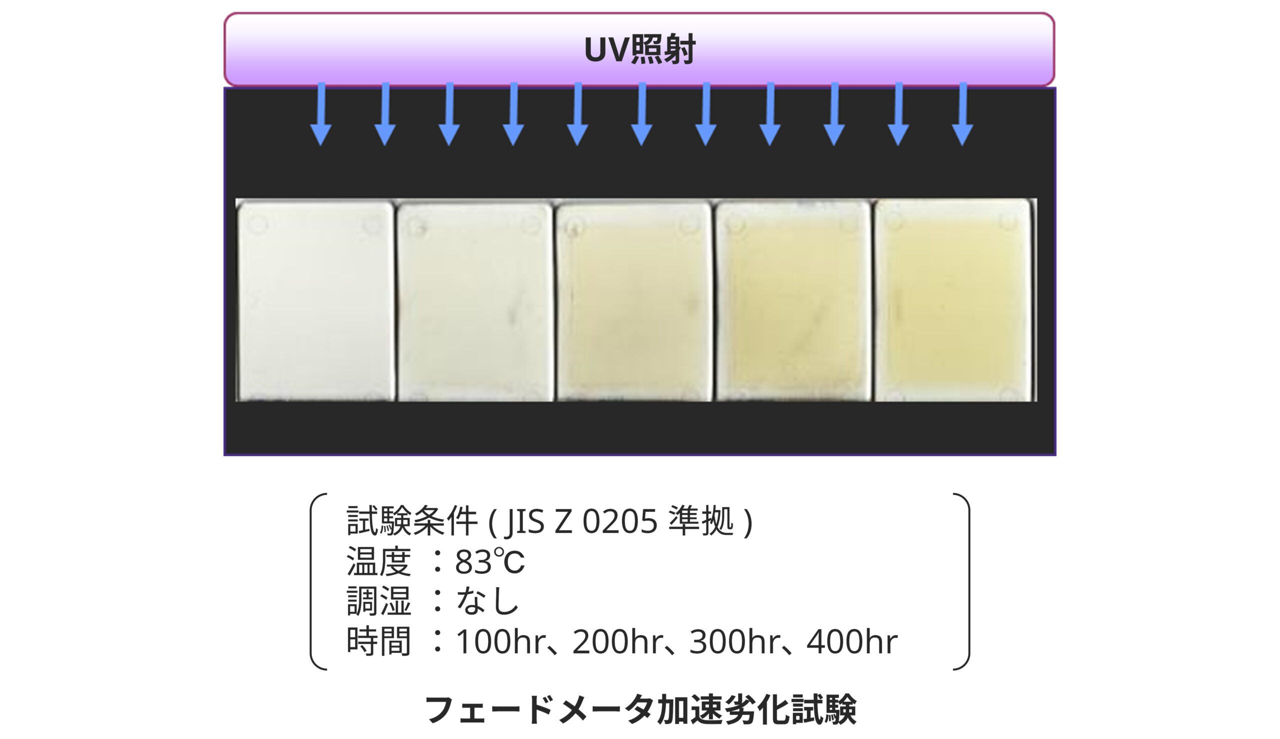 フェードメータ加速劣化試験