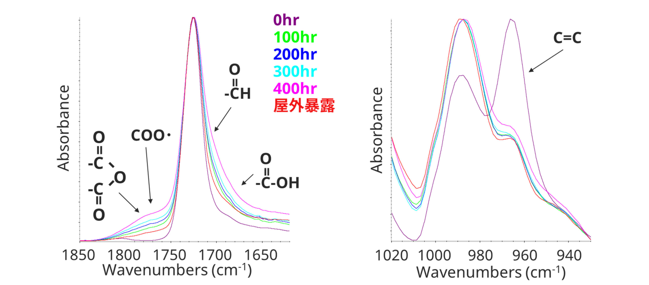 劣化による化学変化のFT-IR測定