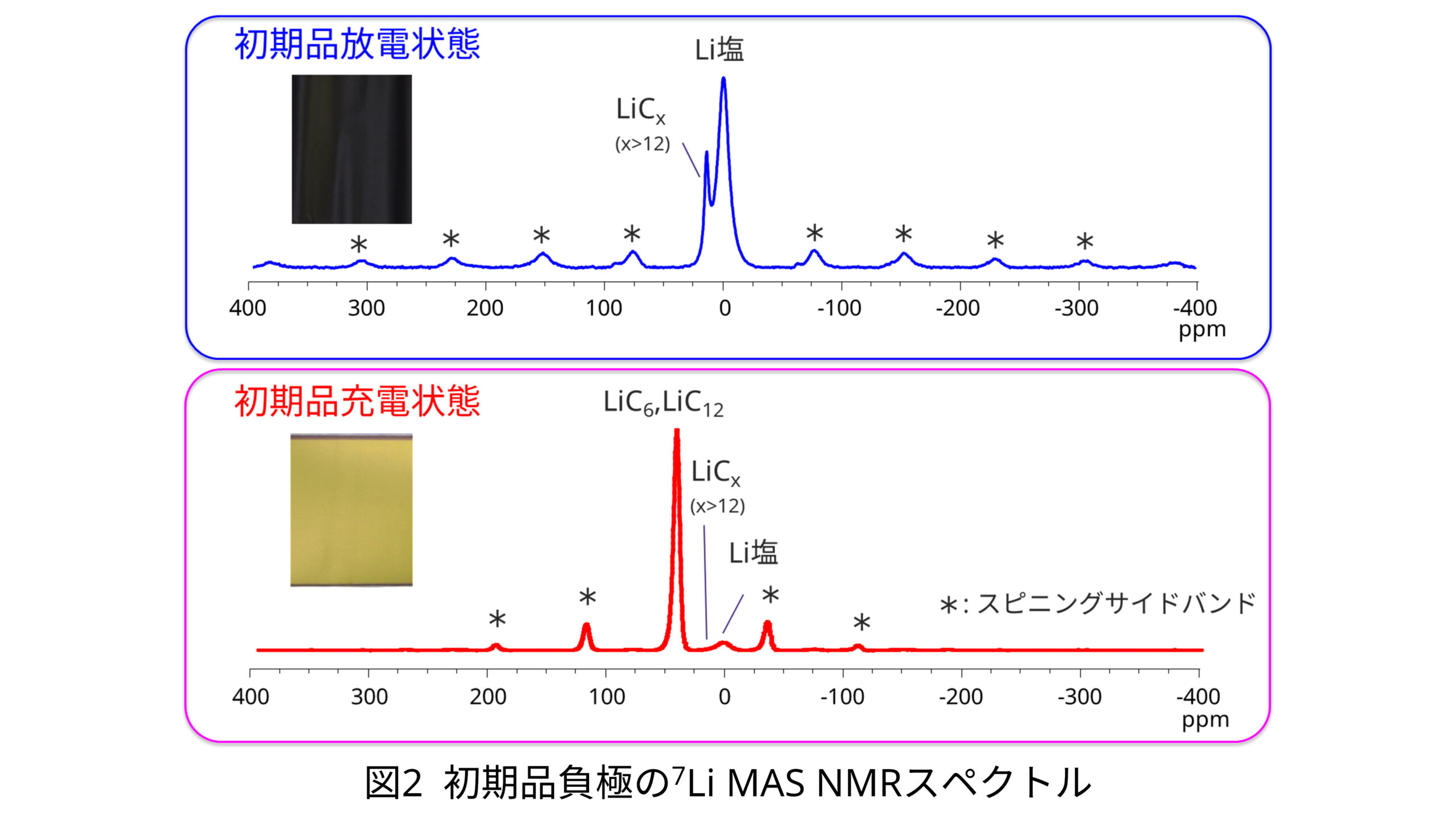 初期品負極の7Li MAS NMRスペクトル