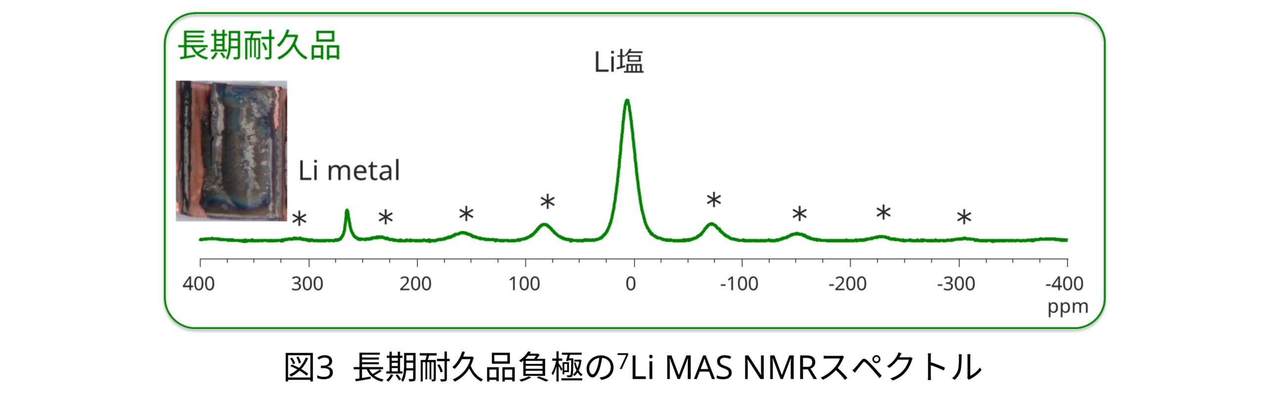 長期耐久品負極の7Li MAS NMRスペクトル